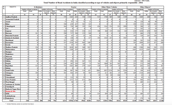 total accident in india every year by car , cycle and motorcycle