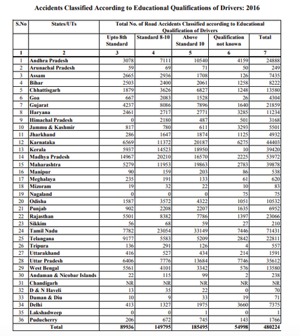 road accident in india every year as per qualification or rider