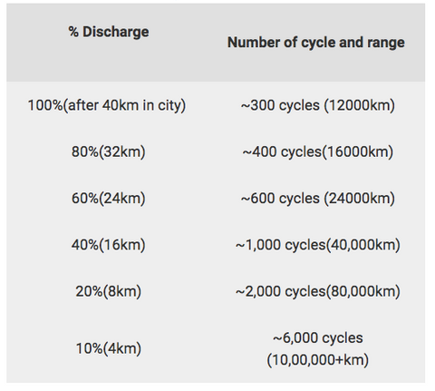 omo electric bike lithium data pollution 