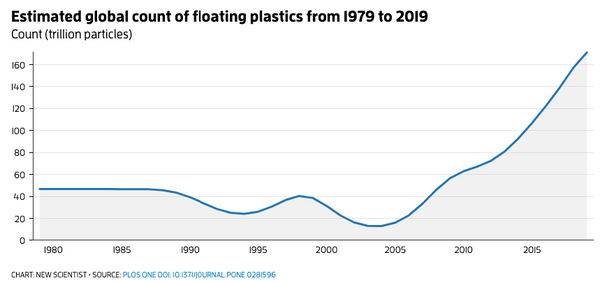 Chart Showing Exponetial Rise of Plastic in Oceans 2005-2019