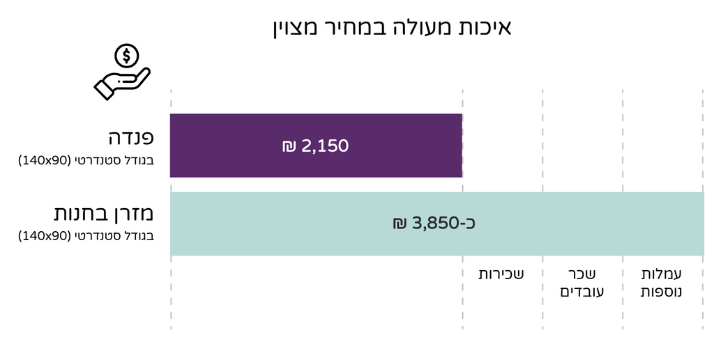 השוואה של מחיר מזרן באינטרנט מול מזרן בחנות