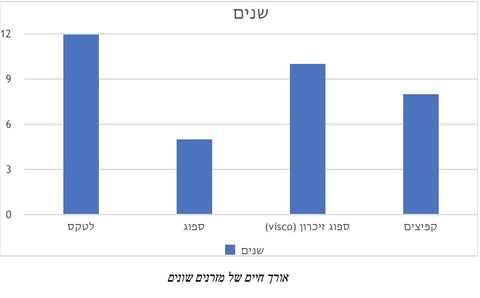 טבלת השוואה לאורך חיים של מזרונים