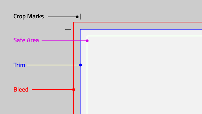 The image contains a guide which shows crop marks, a safe area, the trim, and the bleed of an image for the printing process.