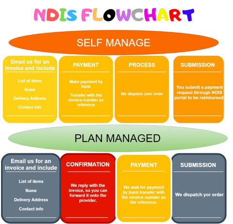 ndis-self-and-plan-managed-flow-chart