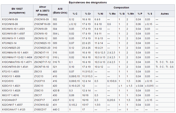 Quelles sont les différences entre l'inox 304 et 316 ?