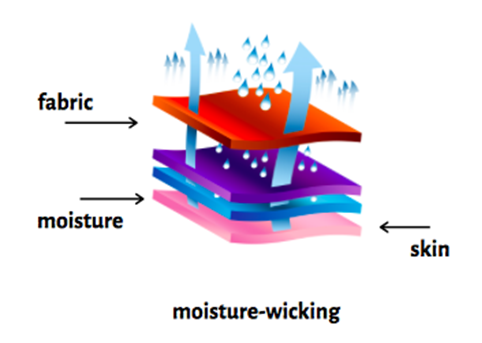 What Does Moisture-Wicking Mean in Clothing? — Dave's New York