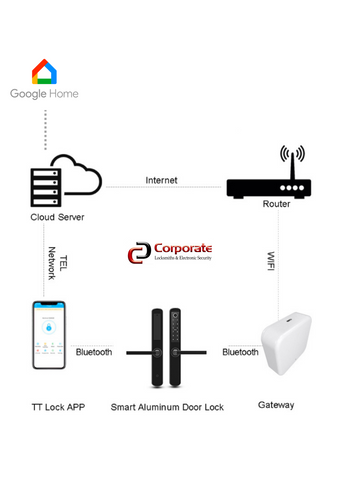 Understanding How Google Home and TTLock Operate Together