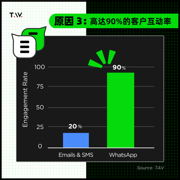 tav-whatsapp-engagement-rate