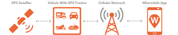 How WhereSafe GPS Works