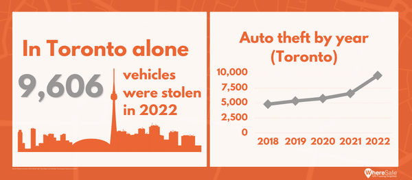 Infographic about auto theft rise in Toronto.