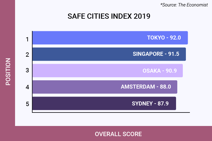 The top 5 safe cities from the 2019 Safe Cities Index by the Economist. Graph illustration.