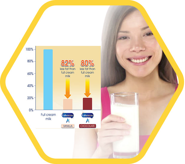 80 to 82% less fat than cull cream milk - a young woman holding a glass of milk with charts illustrating fat pecentage in the products
