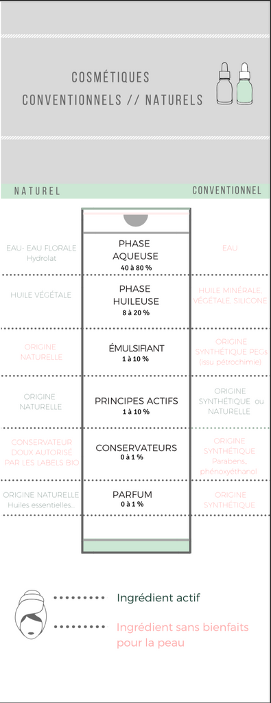 Composition cosmétiques conventionnels vs naturels