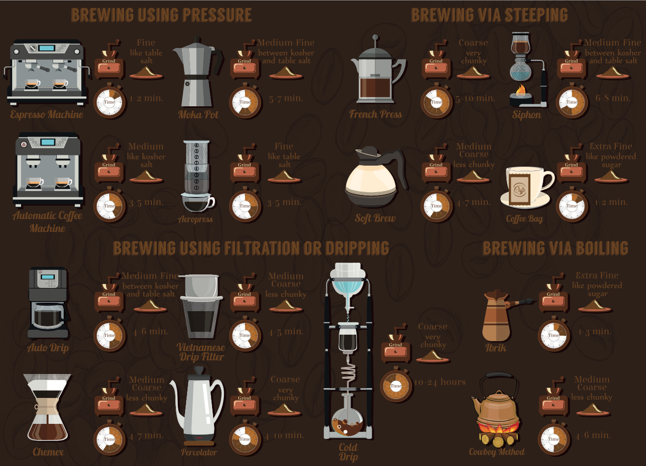 Coffee brewing Infographic