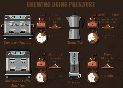 Coffee brewing