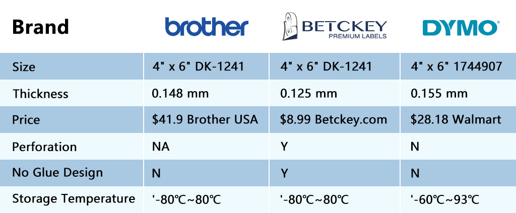 Labels Comparison