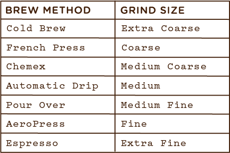 Coffee Grind Size Chart: Different Coarse For Each Brew