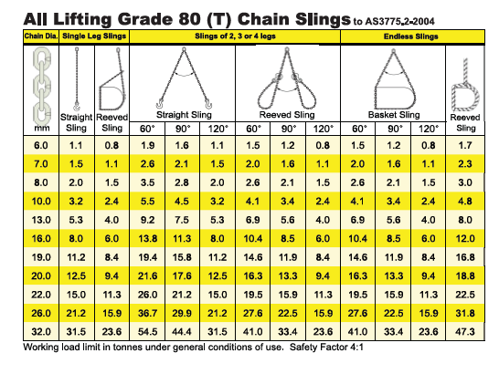 Chain Sling Chart