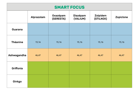 tableau anxiolytiques smart focus