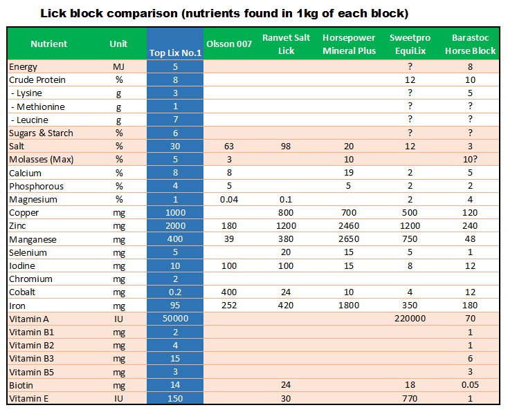 Comparison horse licks chart