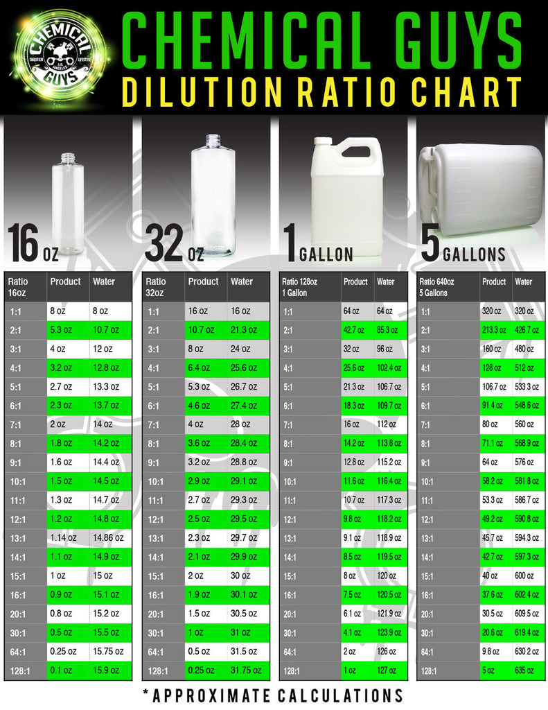 Everything You NEED To Know About Dilution! - Chemical Guys 