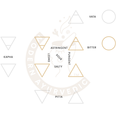 Roadmap to the Six Tastes of Ayurveda