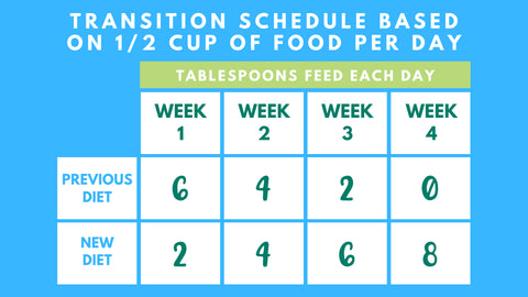 Transition Schedule Based on 1/2 Cup of Food Per Day