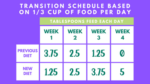 Transition Schedule Based on 1/3 Cup of Food Per Day