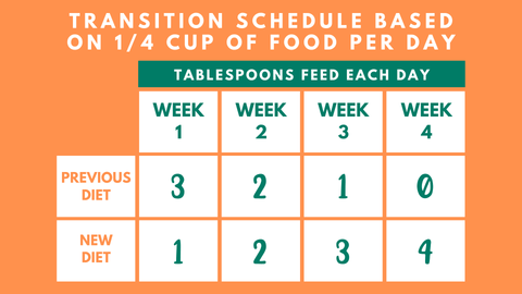 Transition Schedule Based on 1/4 Cup of Food Per Day
