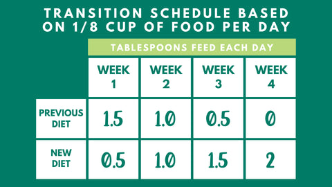 Transition Schedule Based on 1/8 Cup of Food Per Day