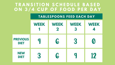 Transition Schedule Based on 3/4 Cup of Food Per Day