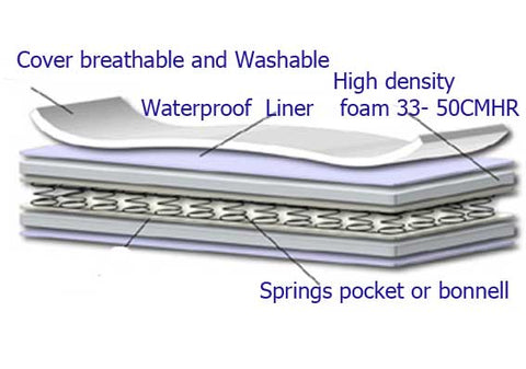 Pocket springs with high density foam