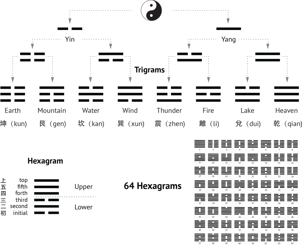 Visual of The IChing Hexagrams and Trigrams