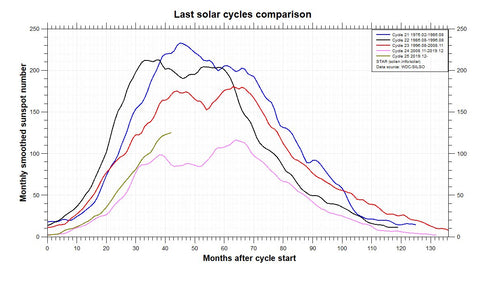 Solar cycle 25 graph chart January 2024