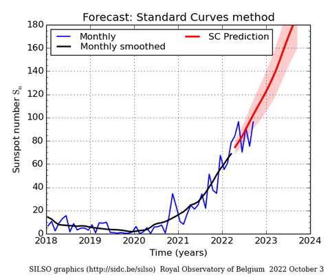 cycle 25, ham radio, greyline performance, SSN, SFI, sun spots