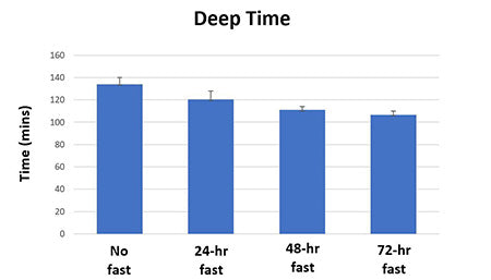 FASTING AND SLEEP: A RETROSPECTIVE ANALYSIS