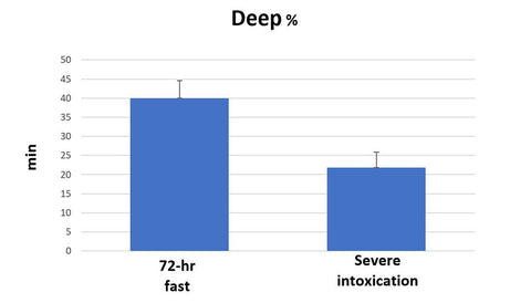 FASTING AND SLEEP: A RETROSPECTIVE ANALYSIS