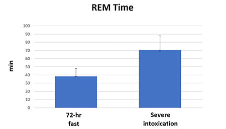 FASTING AND SLEEP: A RETROSPECTIVE ANALYSIS