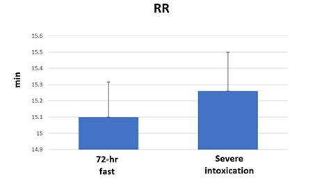 FASTING AND SLEEP: A RETROSPECTIVE ANALYSIS