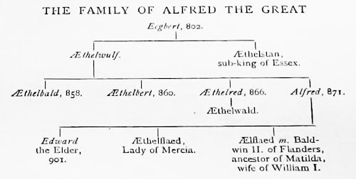 Family-Tree-of-Alfred-the-great