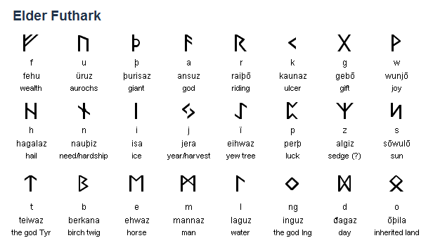 Norse Runes Symbols - Visual Library of Norse Runes Symbols