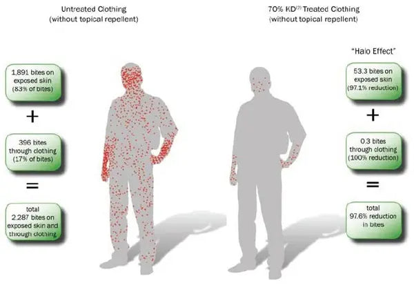 Keela Insect Shield Fabric Testing