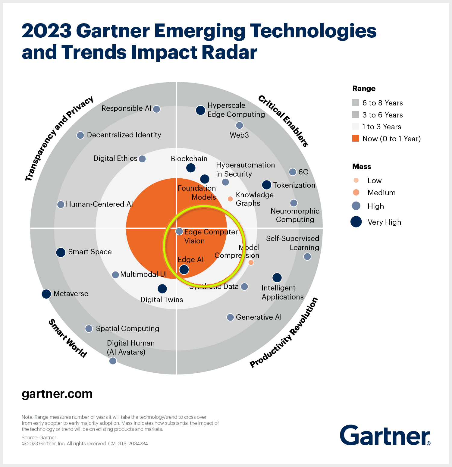 2023 Gartner Emerging Technologies and Trends Impact Radar