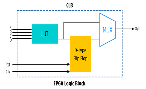 FPGA Logic Blocks