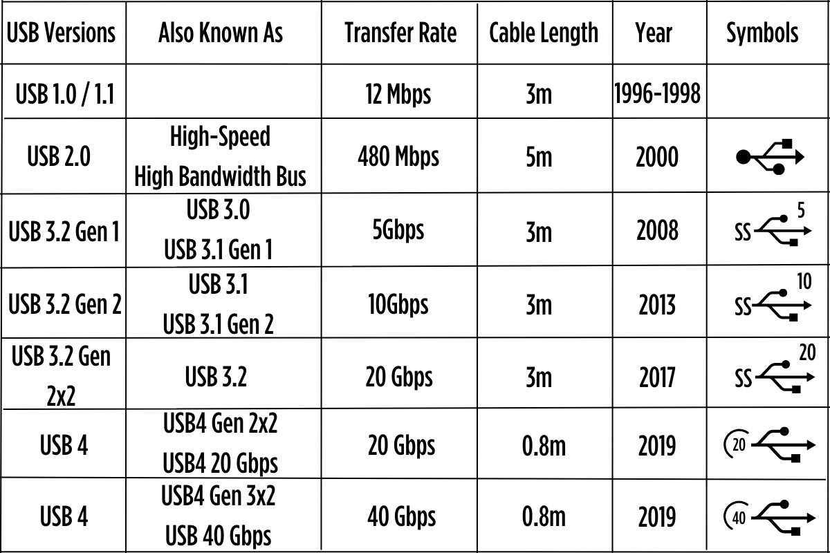 premio-different-usb-generation-version-comparisons