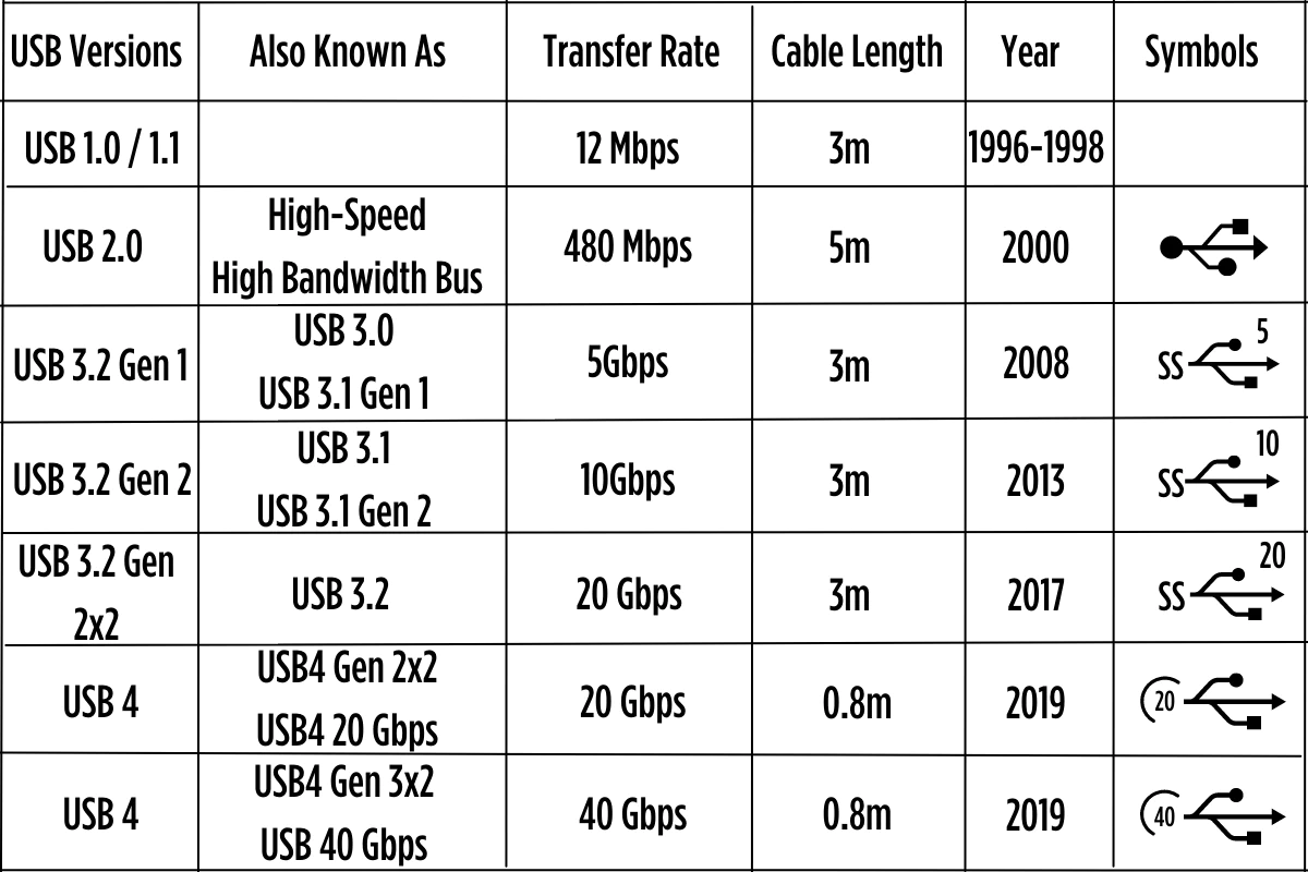 Premio USB Type C Blog USB Generations Table Chart