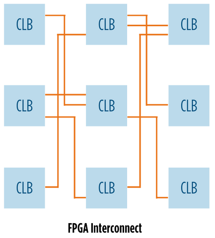 FPGA Interconnect