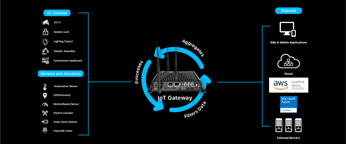 IoT-gateways-architecture