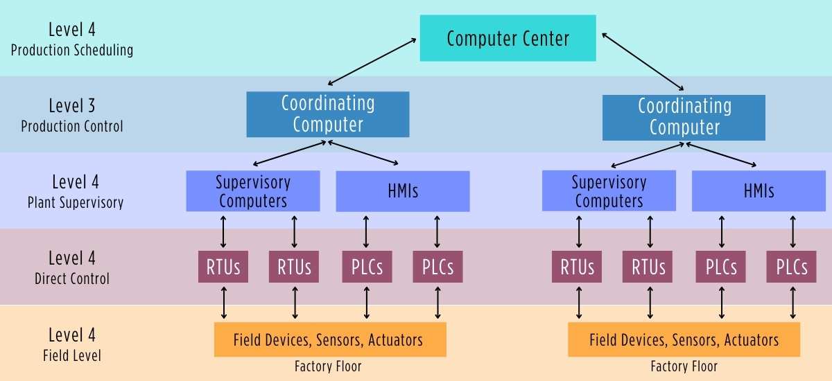 SCADA-Control-System-Architecture