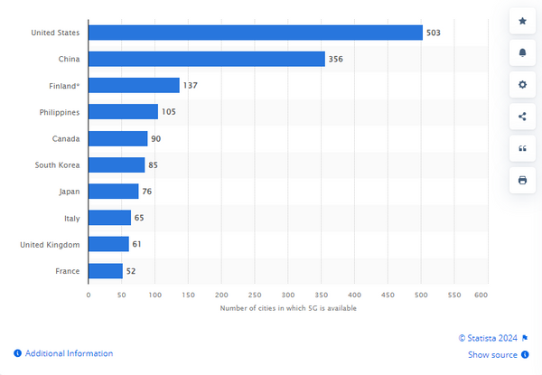 Number of cities in which 5G is available 2023 by country